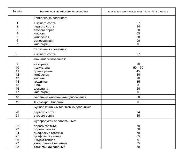 массовые доли мышечной ткани в различном мясе